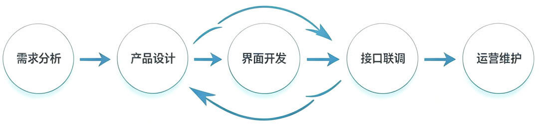 全流程服务