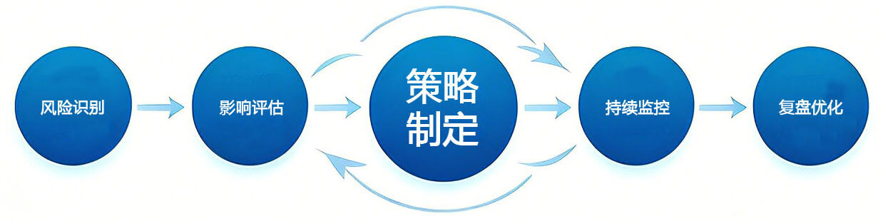 风险闭环流程图